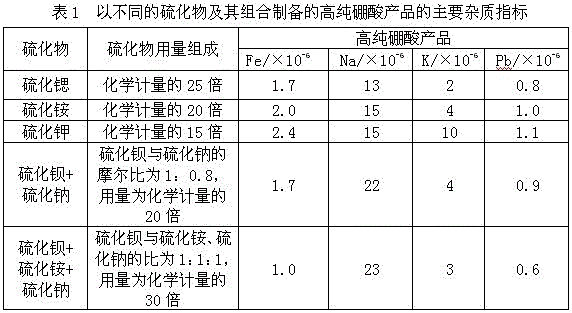 A kind of preparation method of high-purity boric acid and nuclear-grade high-purity boric acid