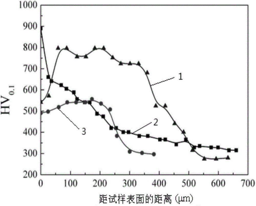 Composite modification method used for multiplying thickness and hardness of steel nitriding layers or rapid heating quenching hardened layers