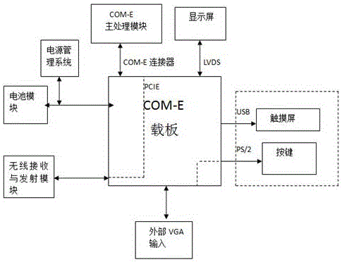 Handheld equipment based on COM-E standard