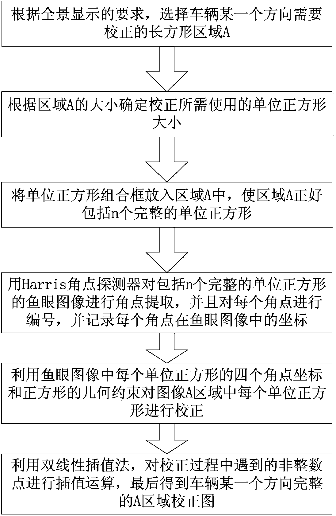 Fisheye image correction method of vehicle panoramic display system based on unit square