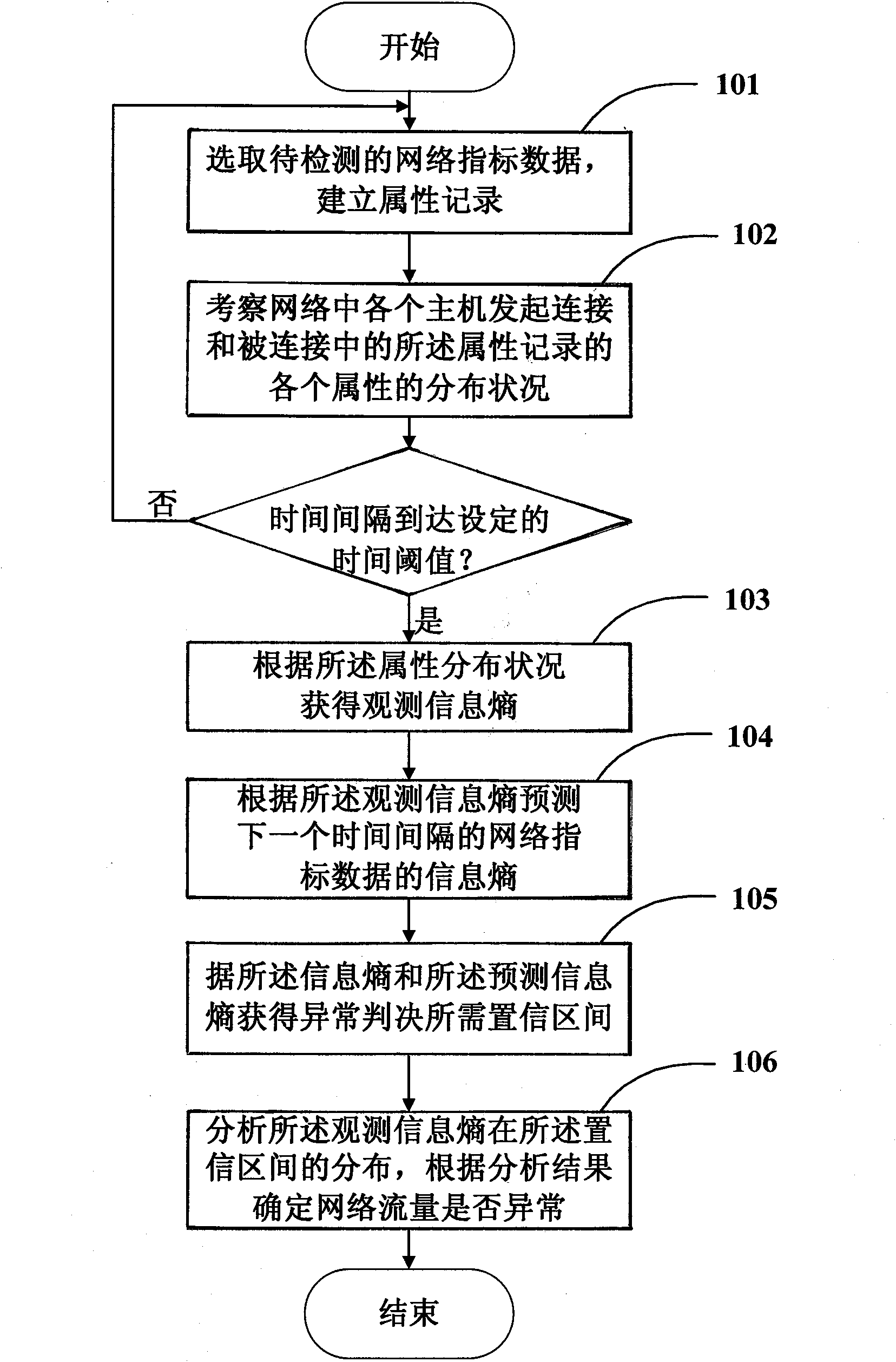 Network traffic anomaly detection method and detection device