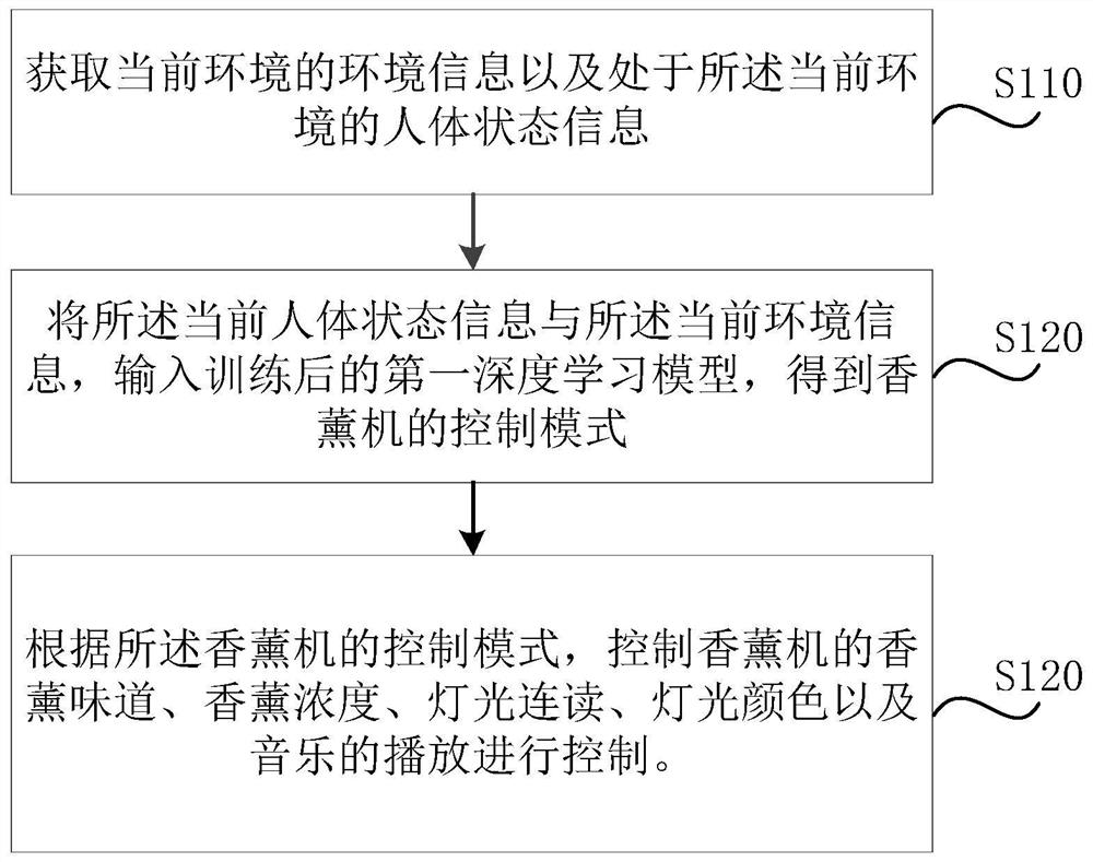 Aroma diffuser control method, device, storage medium and electronic equipment