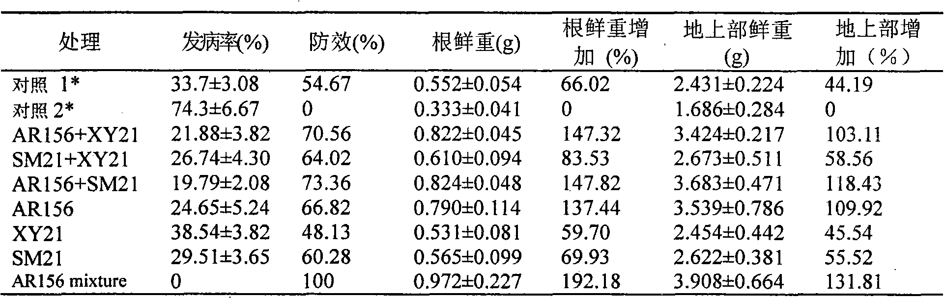 AR156 composition for preventing and controlling soil-borne diseases of vegetable