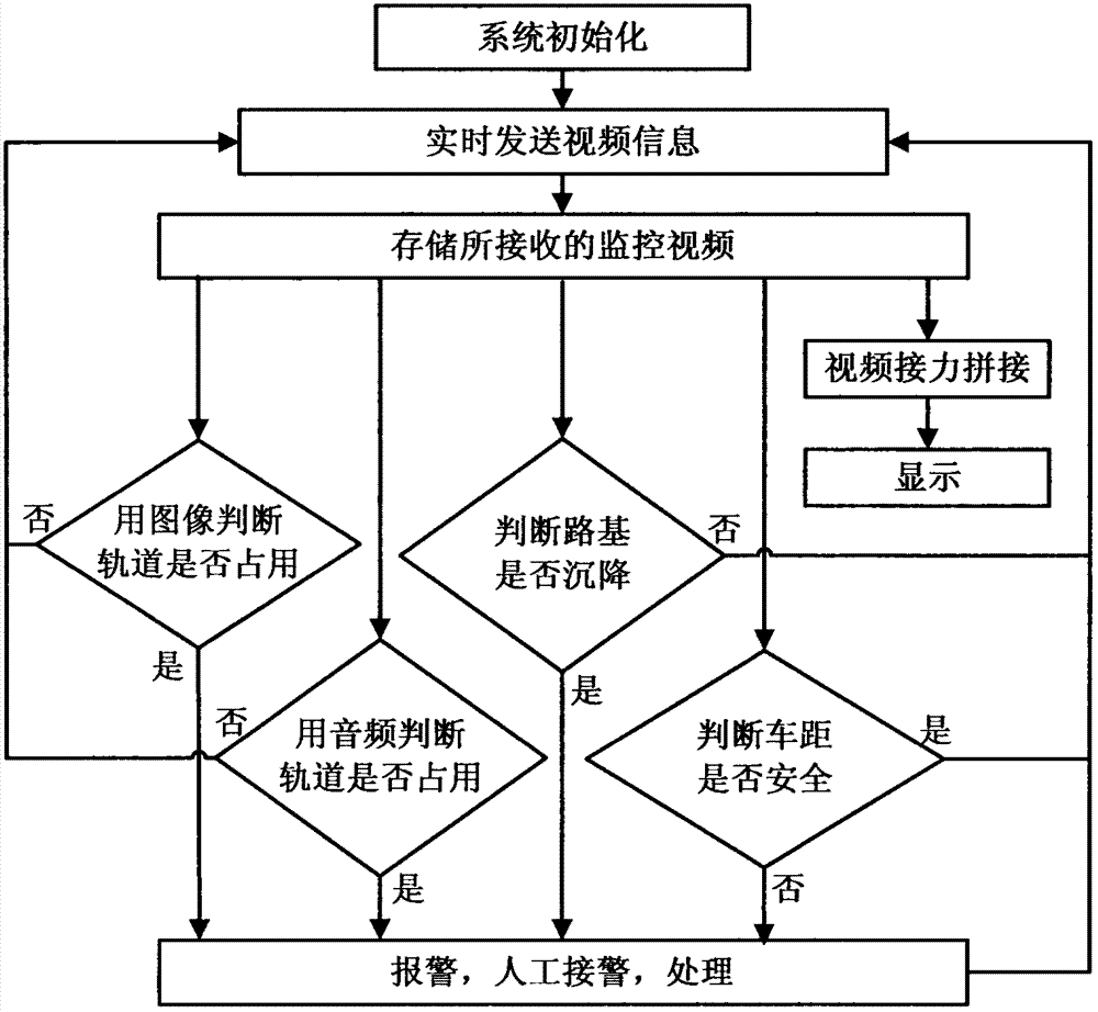 Method for monitoring and early warning visualization relay in block section for railway safe traveling