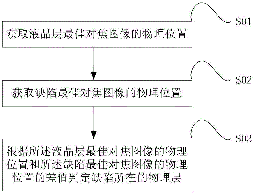 A depth measurement method and system based on shallow depth of field imaging