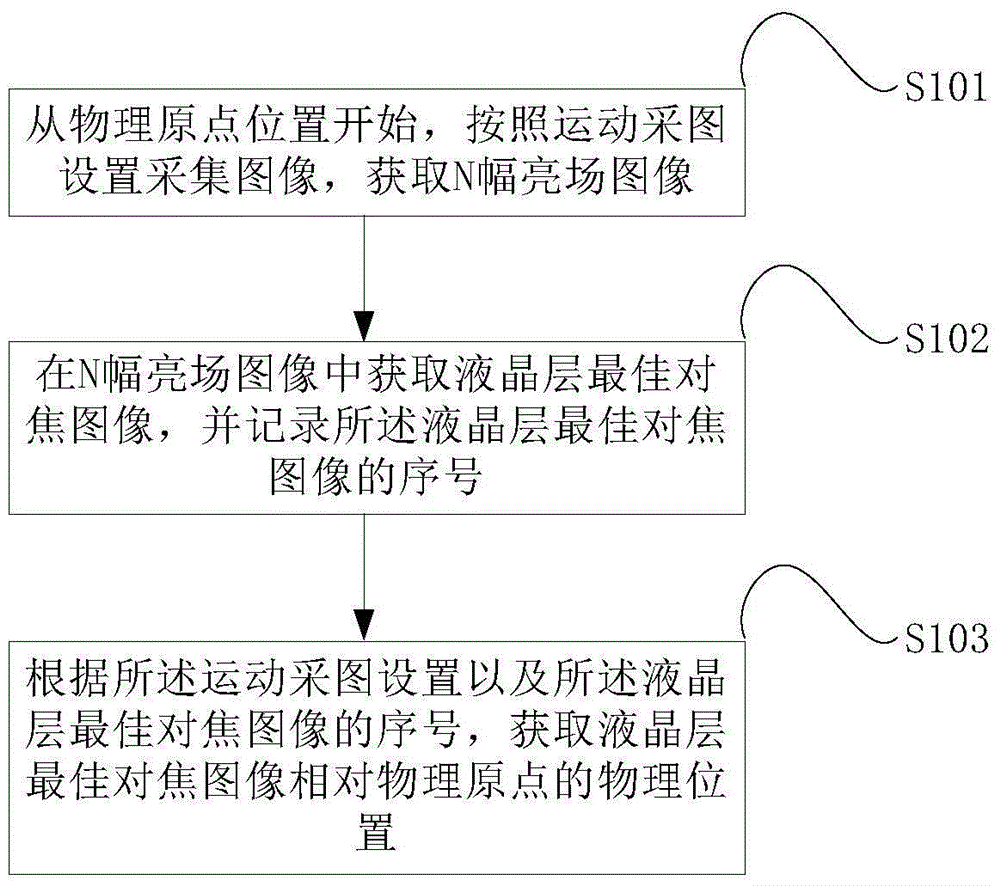 A depth measurement method and system based on shallow depth of field imaging