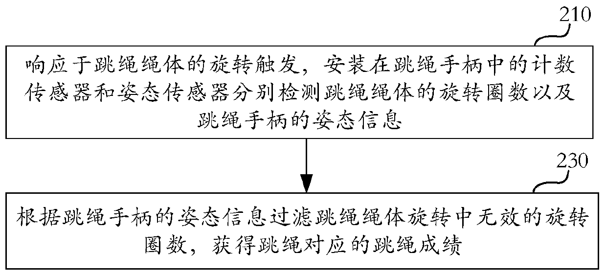 Score obtaining method and device for skipping rope and intelligent skipping rope