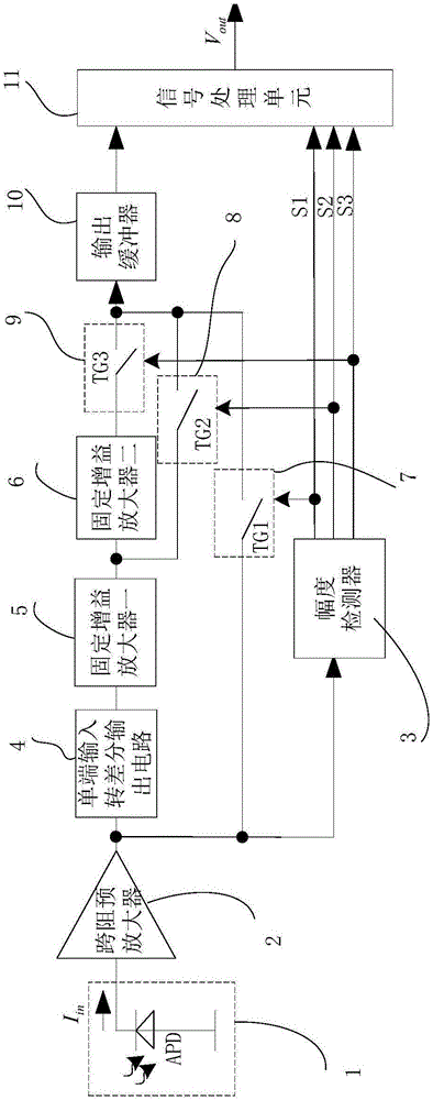 Large dynamic range transimpedanceamplifier and receiver with self-adaption controlling gain