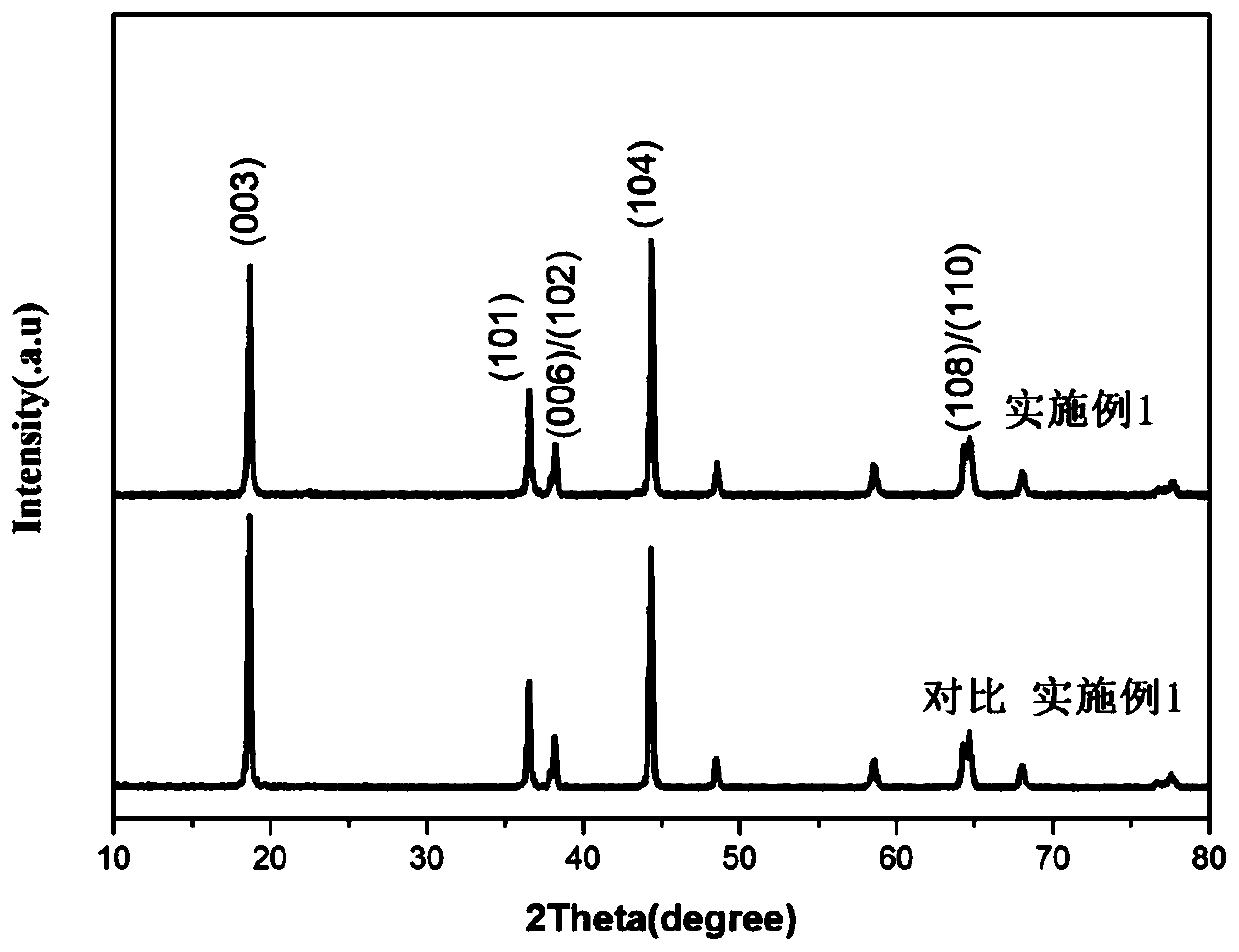 Method for preparing ternary cathode material through combination of pre-sintering and impregnating and lithium battery