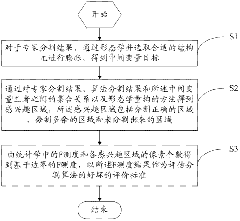 Boundary-based white cell segmentation evaluation standard establishment method