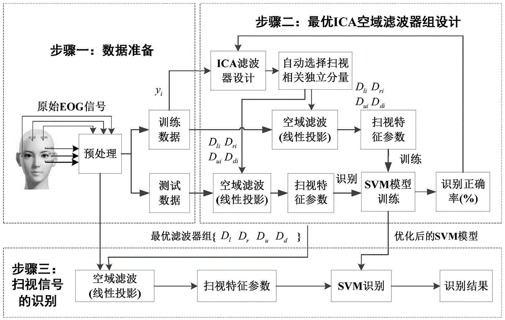 Scanning signal feature extraction method based on independent component analysis and recognition method