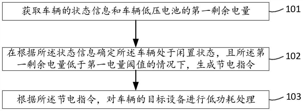 Power saving method and device and related equipment