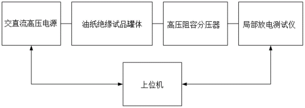 An electrical aging test system for oil-paper composite insulation