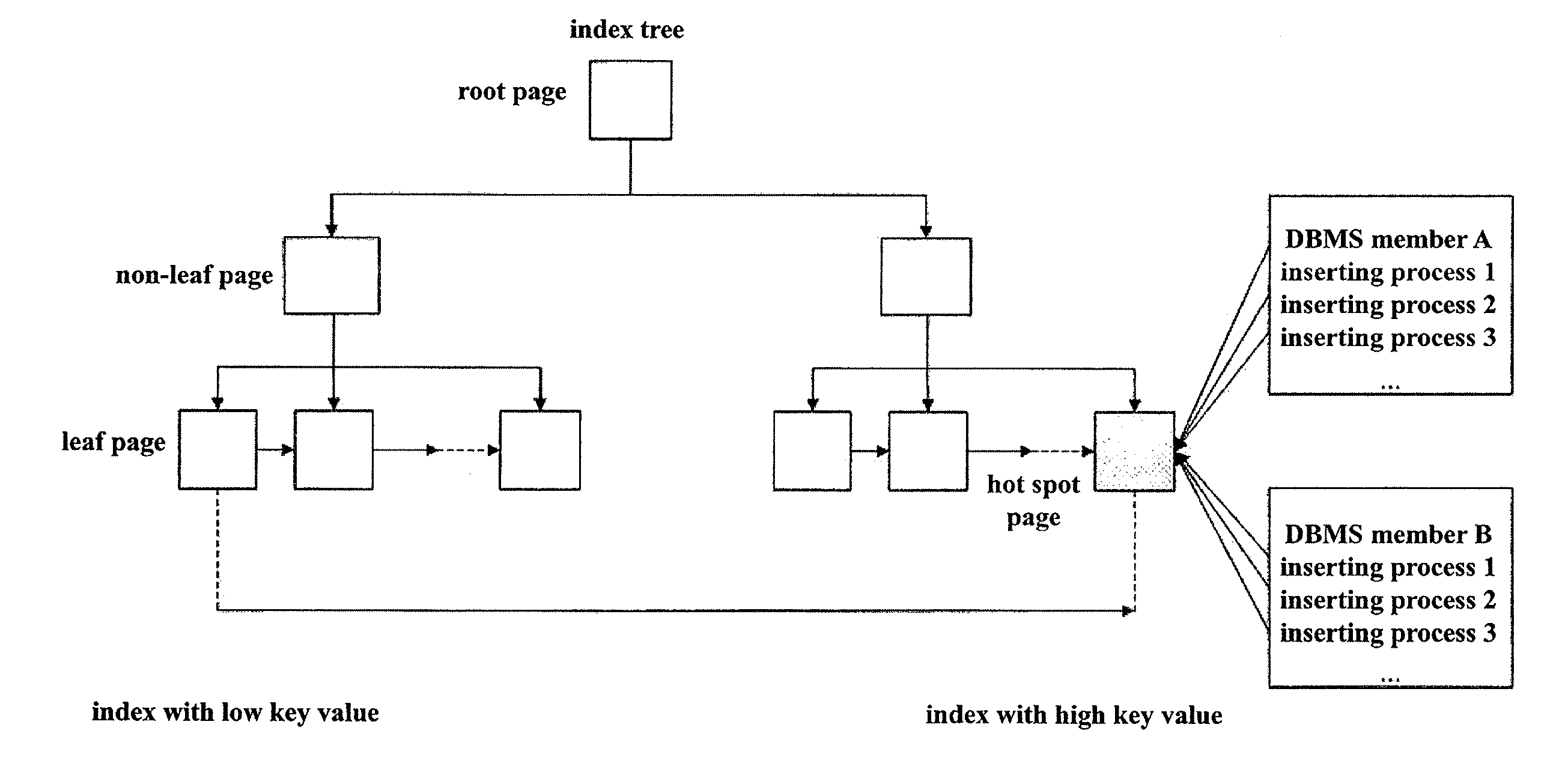 Performance of Concurrent Data Inserting