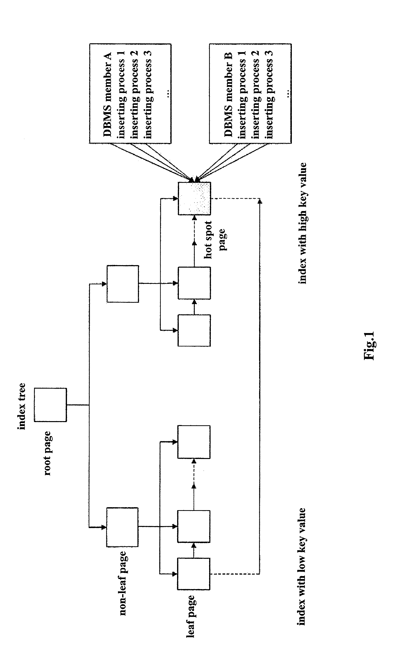 Performance of Concurrent Data Inserting