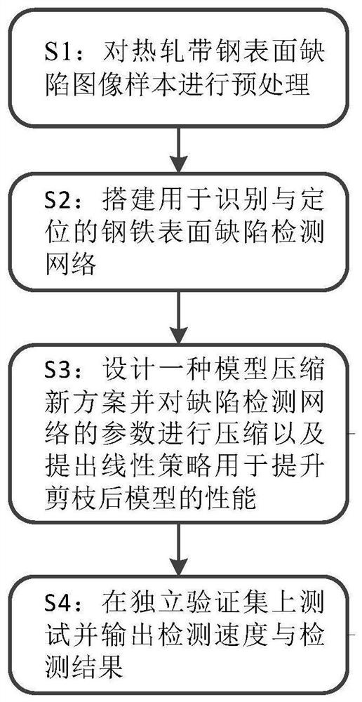 Steel product surface defect detection method based on model compression