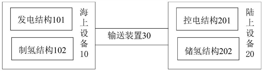 Shared transmission system, method and device for electric energy and hydrogen energy and electronic equipment