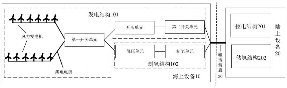 Shared transmission system, method and device for electric energy and hydrogen energy and electronic equipment