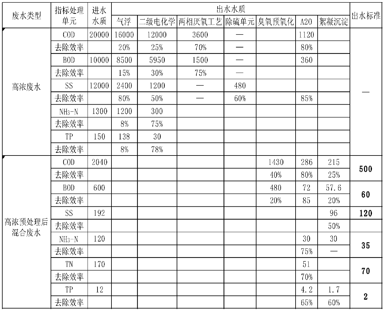 Neomycin sulfate production wastewater treatment method