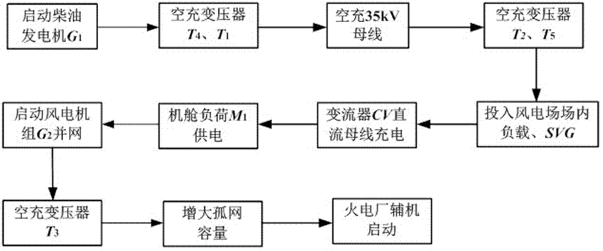 Wind turbine generator set black start capability verification system and method