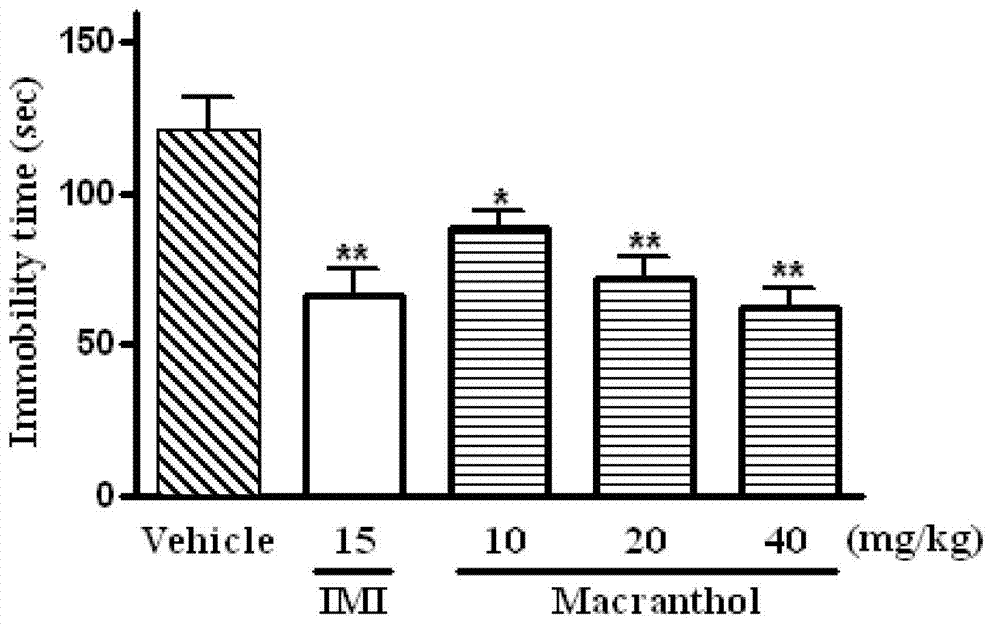 Application of iIllicium macranthum alcohol in preparation of medicine for treating depression