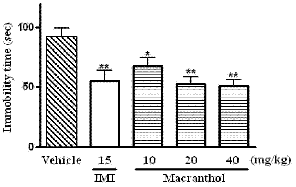 Application of iIllicium macranthum alcohol in preparation of medicine for treating depression