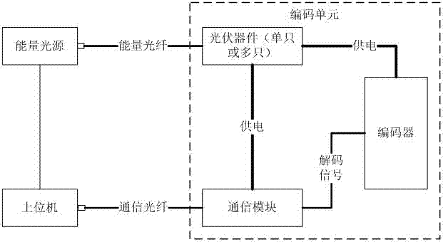 Optical fibre transmission type rotary encoding device