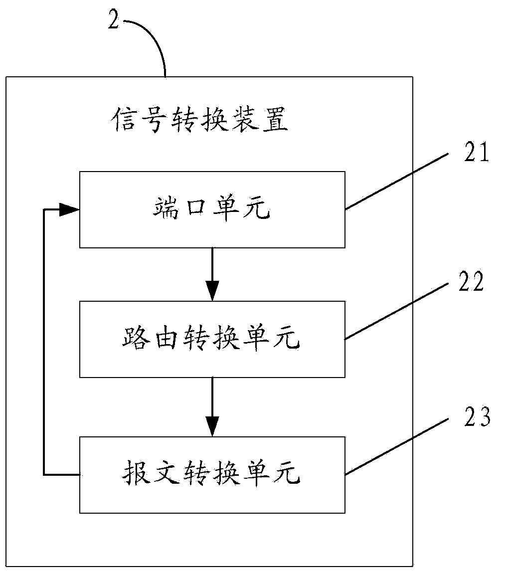 Signal conversion method, device and system