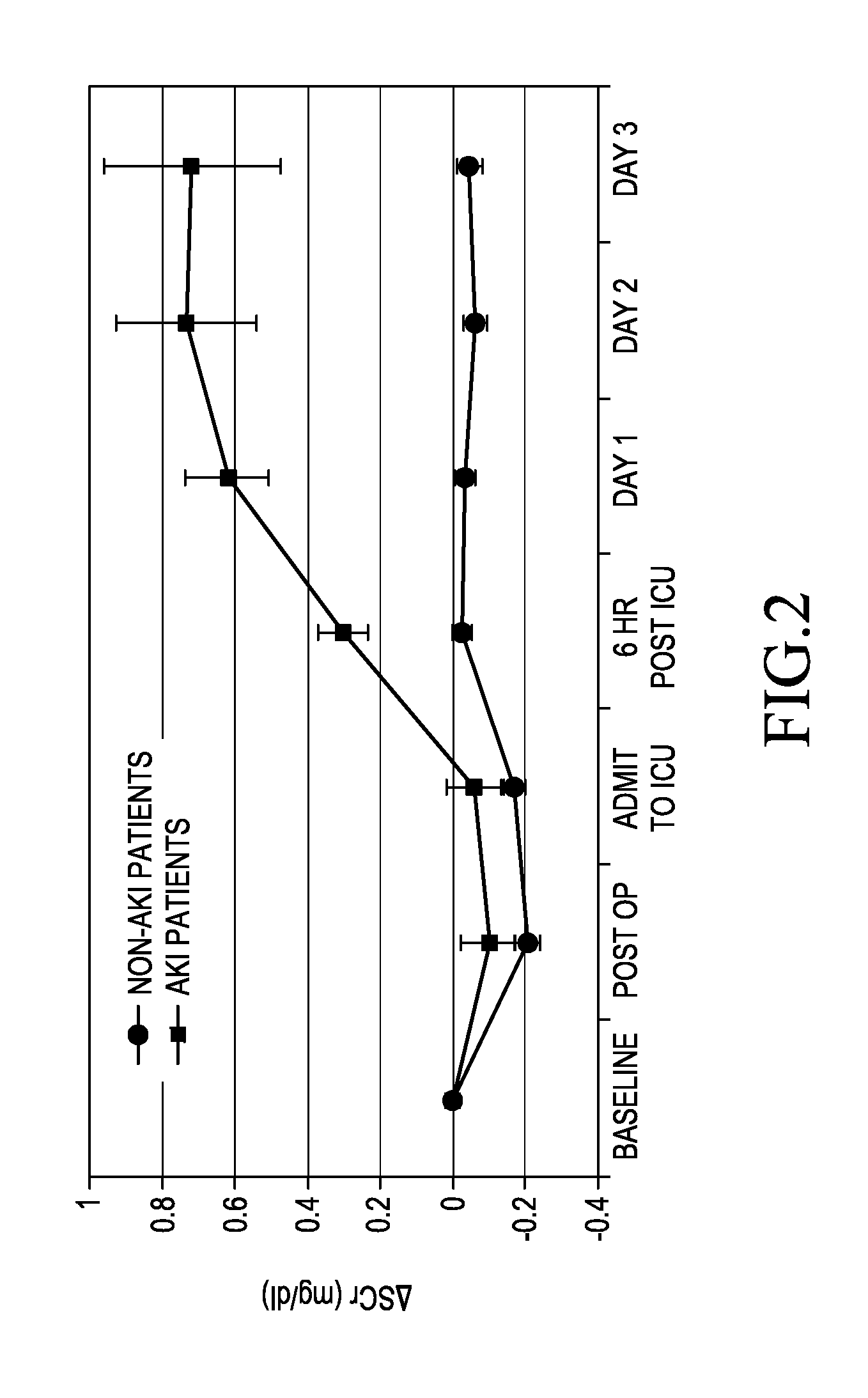 Method for predicting a need for renal replacement therapy (RRT)