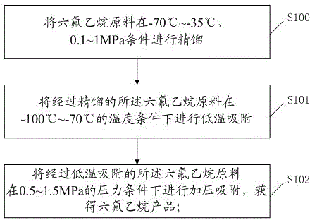 A kind of purification method of hexafluoroethane