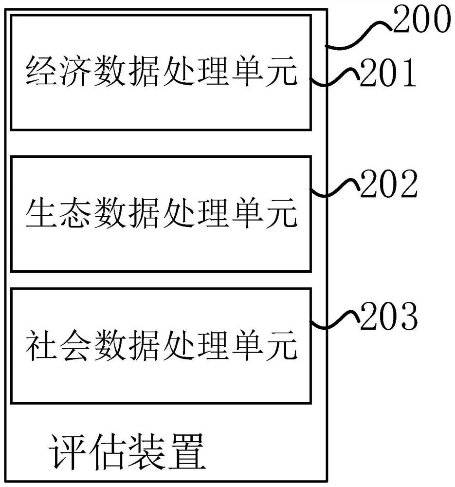 Forest-grass ecological value comprehensive evaluation system and method