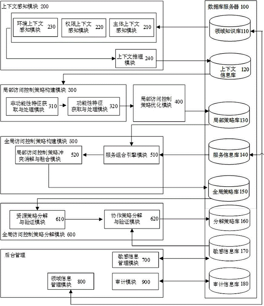 System for establishing access control policies in private cloud environment