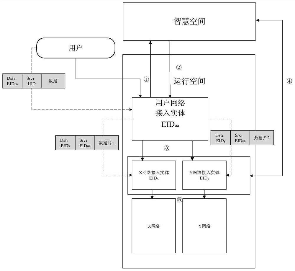 Data stream hopping transmission method based on universal identification network system