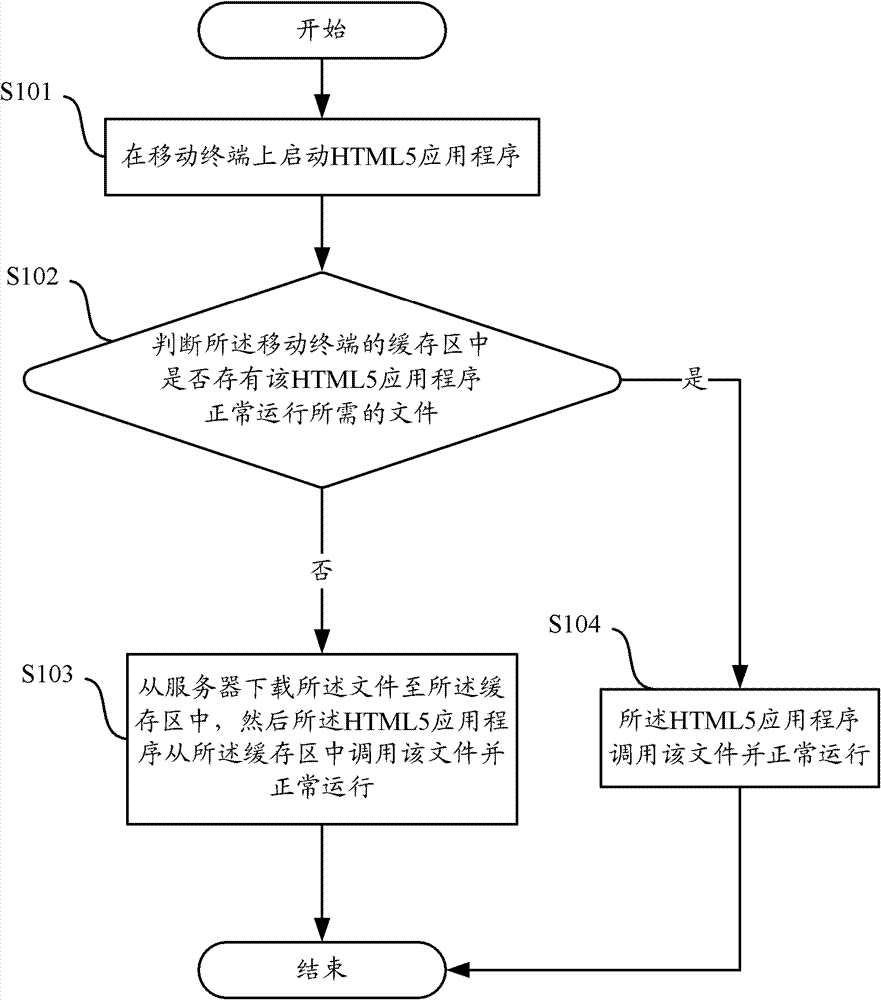 Method and device for offline running of HTML5 (hypertext markup language 5) application program in mobile terminal