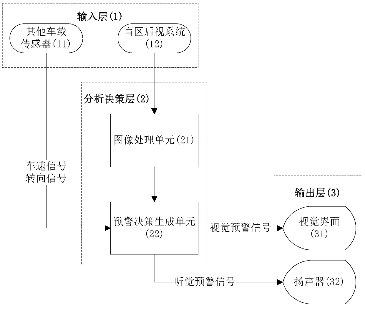 A road warning method based on vehicle blind spot camera