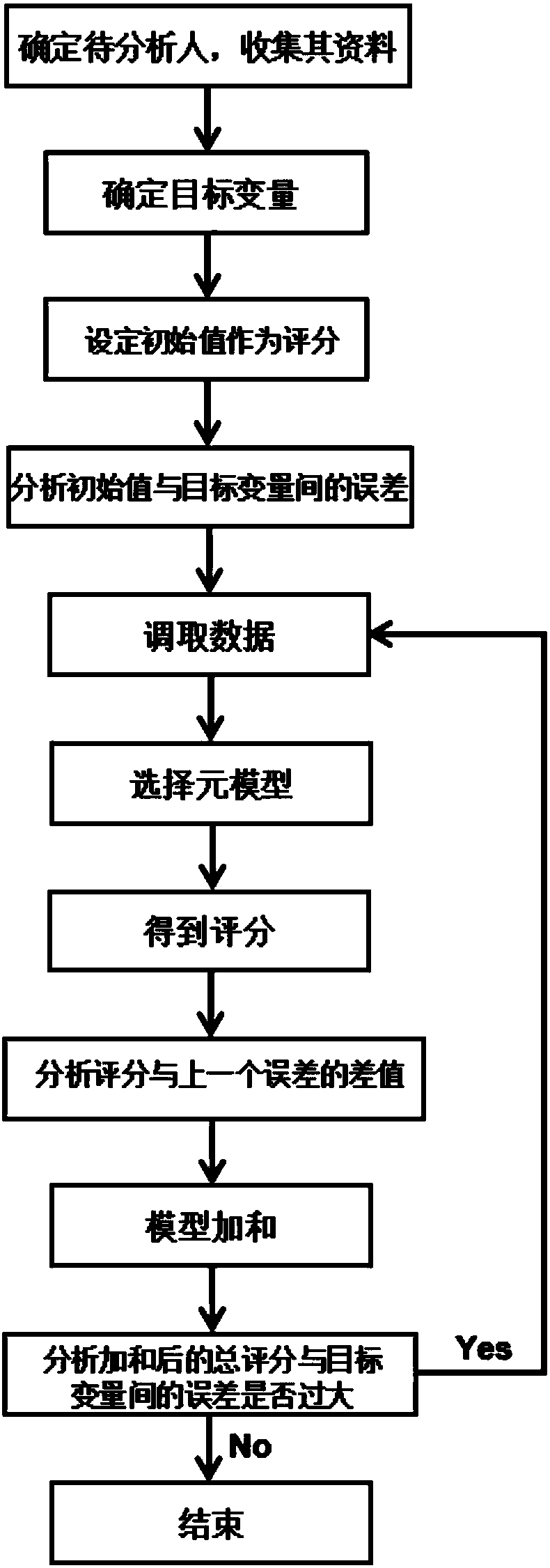 Multi-source heterogeneous data fusion architecture system based on additive model