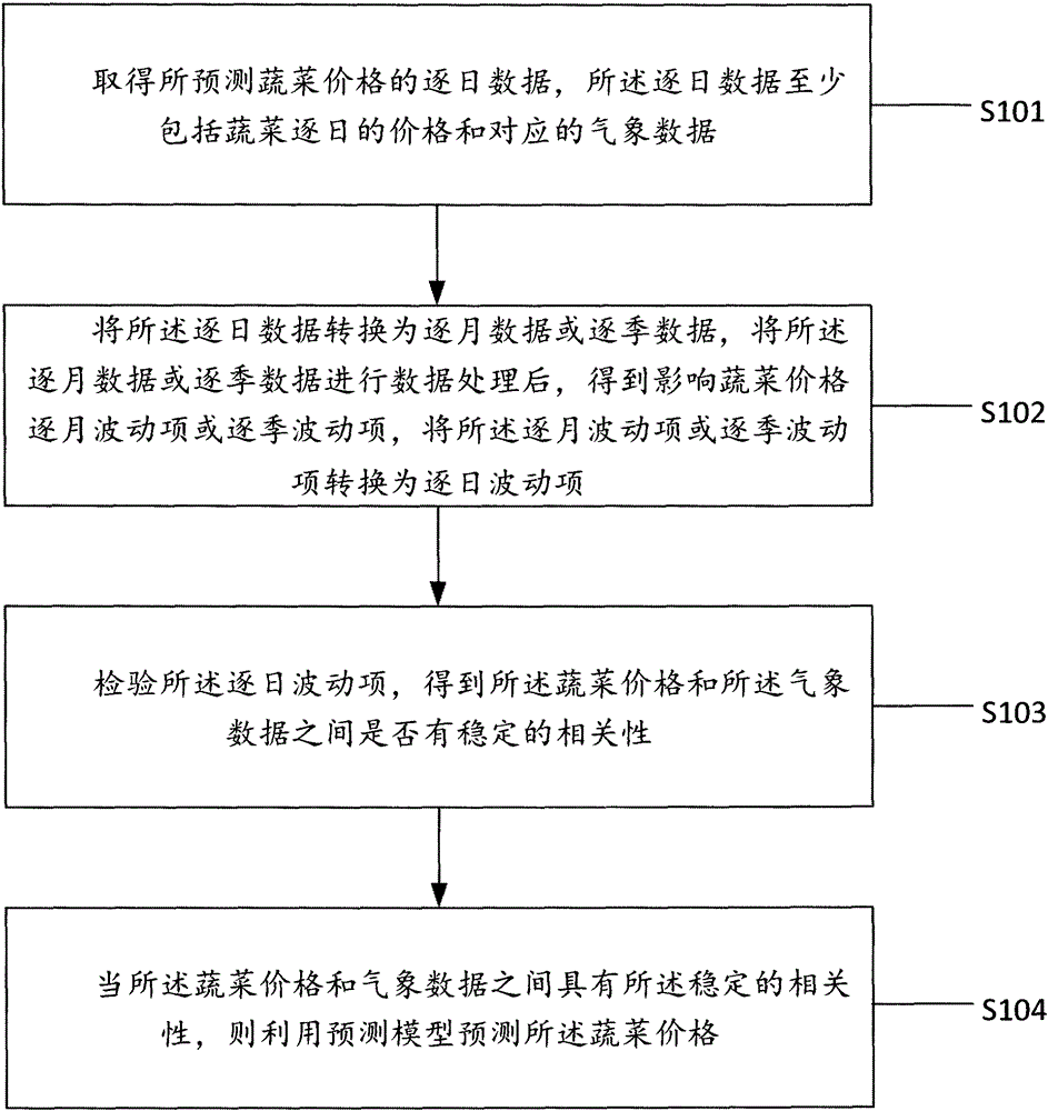 Vegetable day-to-day price predicting method and device