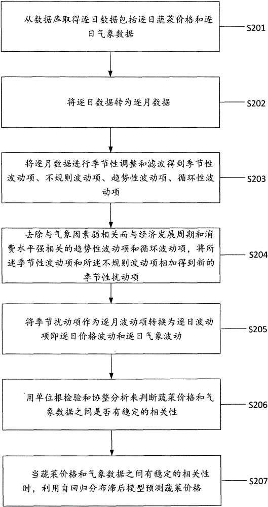 Vegetable day-to-day price predicting method and device