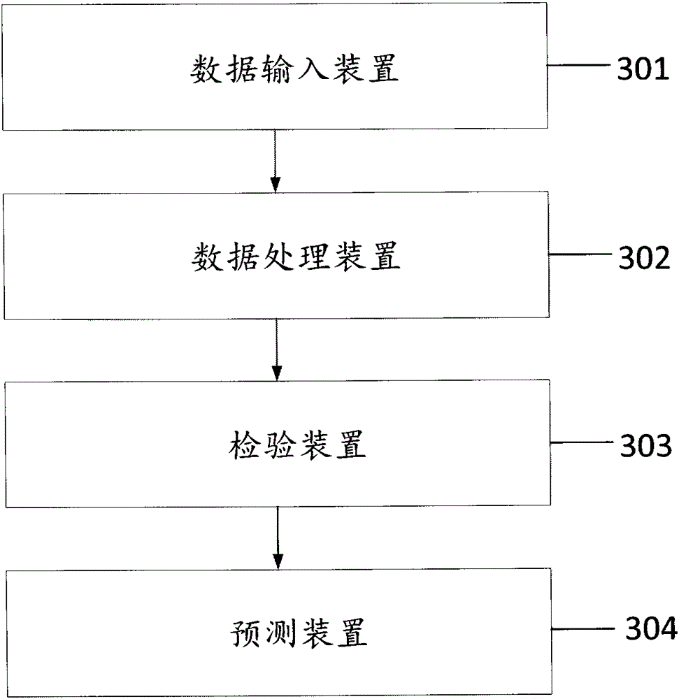 Vegetable day-to-day price predicting method and device