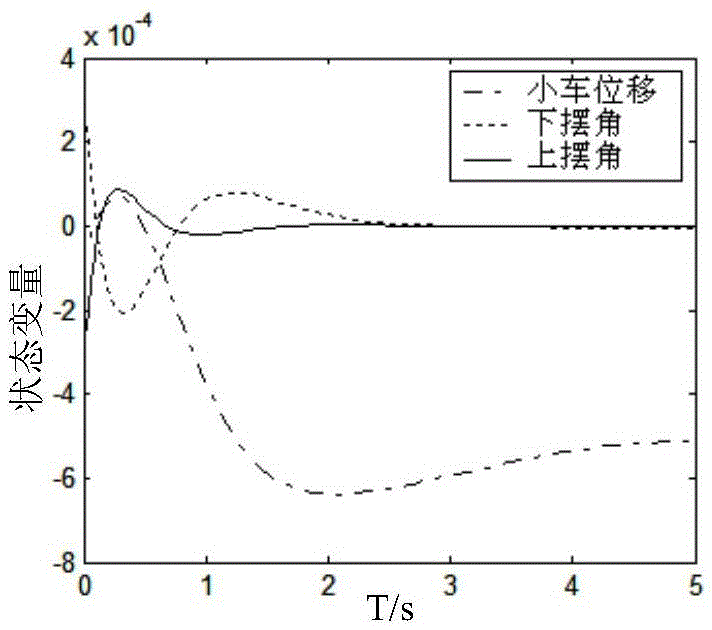 Generation method for self-adaptive sliding mode controller of uncertainty plane inverted pendulum system