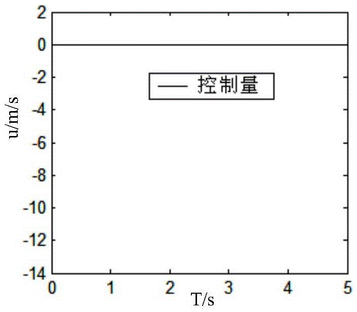 Generation method for self-adaptive sliding mode controller of uncertainty plane inverted pendulum system