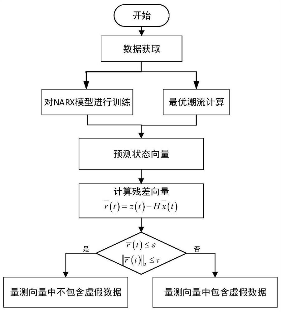 Electric power information network security detection system and method based on NARX neural network