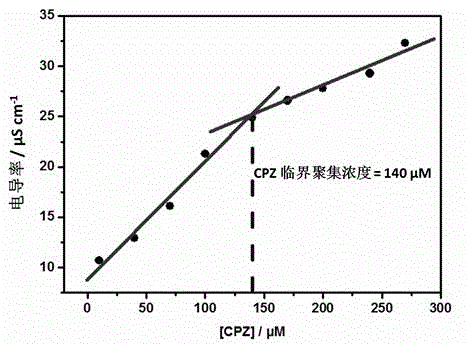 Preparation method of supermolecule globular micelle based on antidepressant medicament chlorpromazine