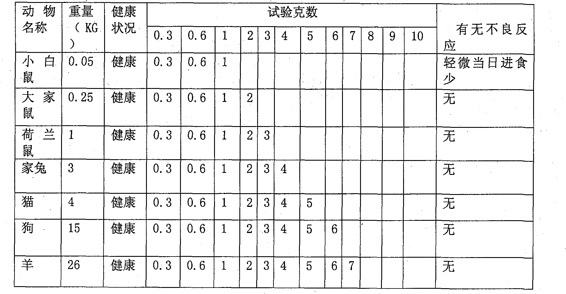 Chinese medicament for controlling and treating various benign and malignant tumors