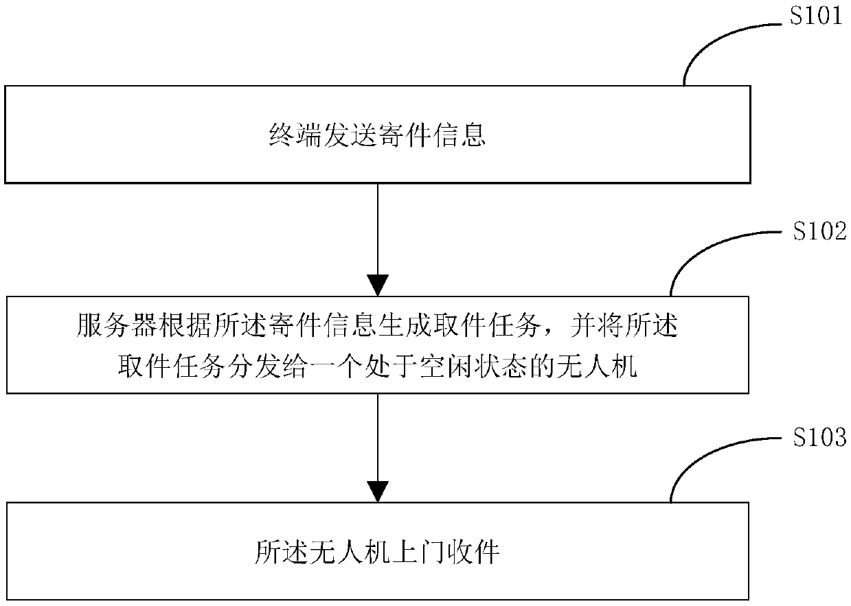 Logistics management method and system