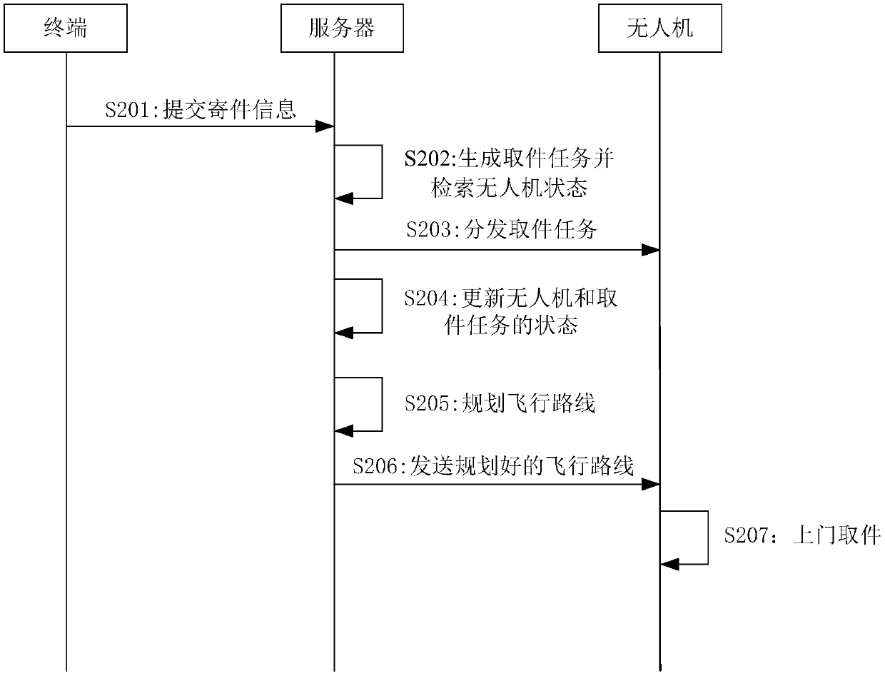 Logistics management method and system