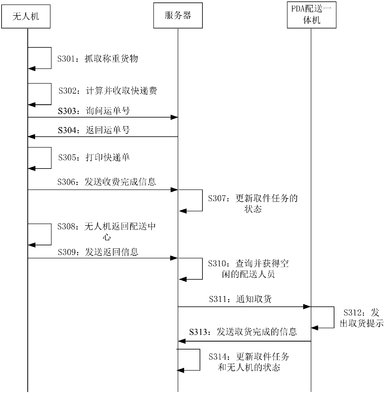 Logistics management method and system