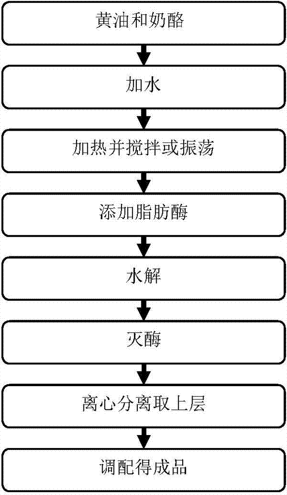 Preparation method and use of mixed dairy product enzymolysis product