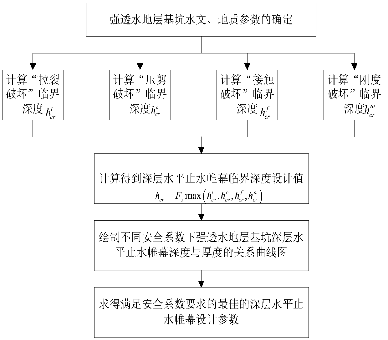 Determining method for design parameters of deep-layer horizontal waterproof curtain of foundation pit of strongly permeable stratum