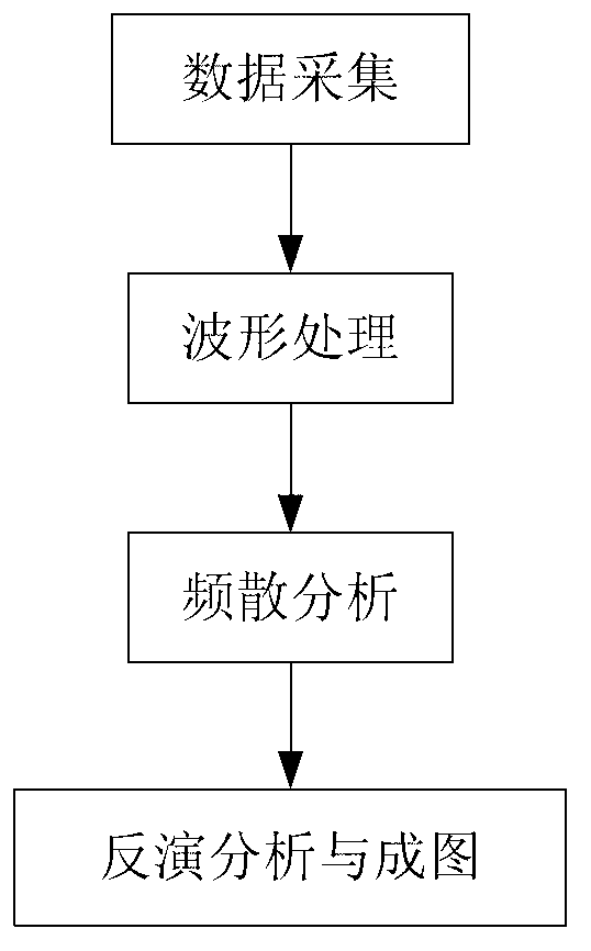 Surface wave-based nondestructive testing method and system for internal concrete state